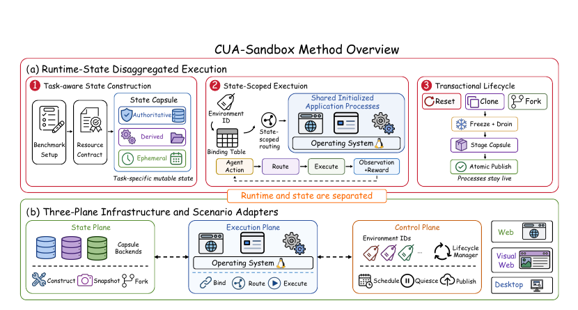 CUA-Sandbox method overview showing state construction, state-scoped execution, and transactional lifecycle