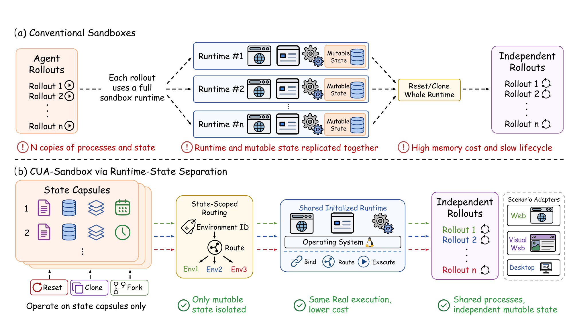 Diagram comparing conventional sandboxes with CUA-Sandbox runtime-state separation
