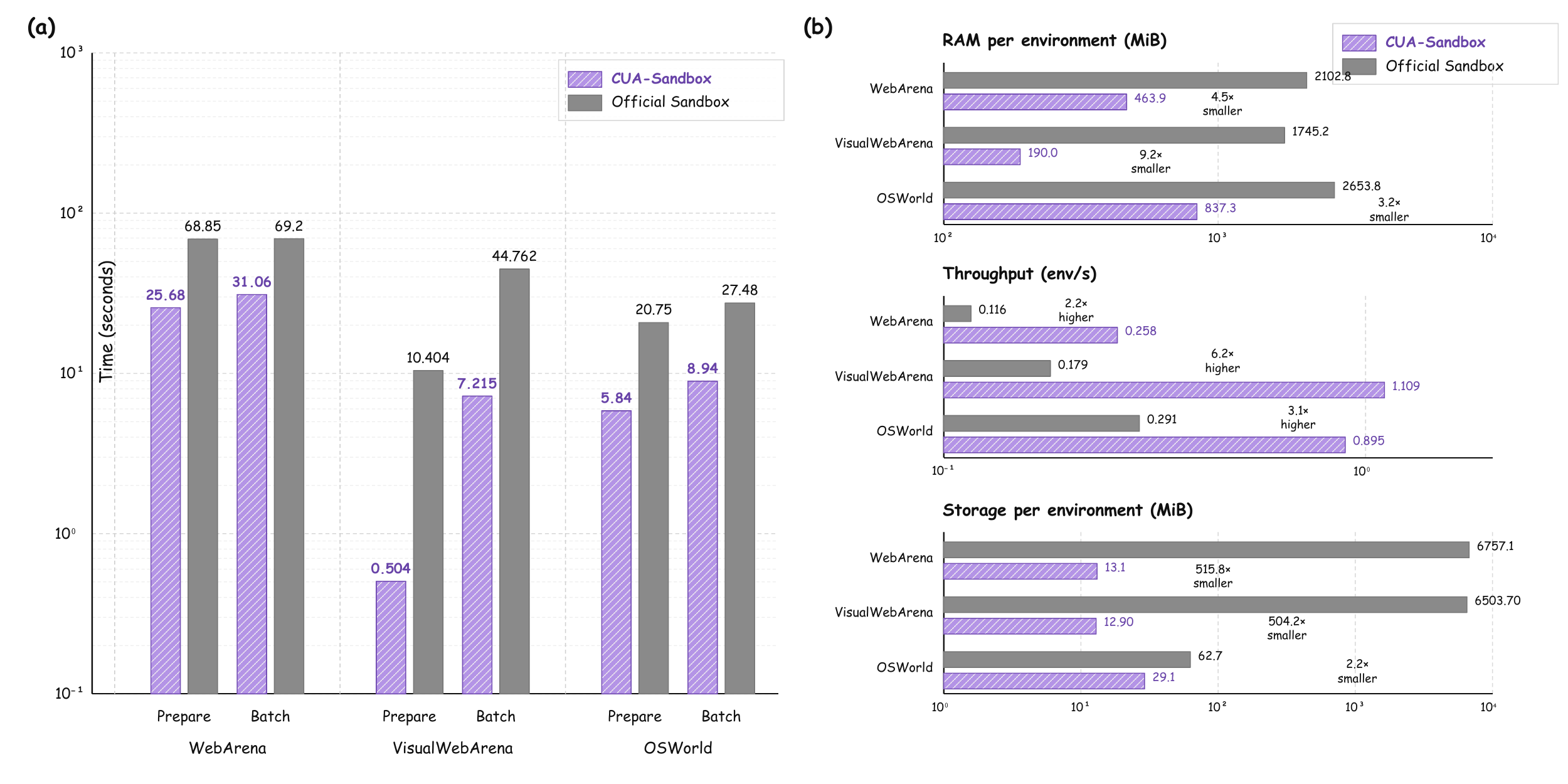 Paper results comparing CUA-Sandbox with the official sandbox on preparation time, memory, throughput, and storage